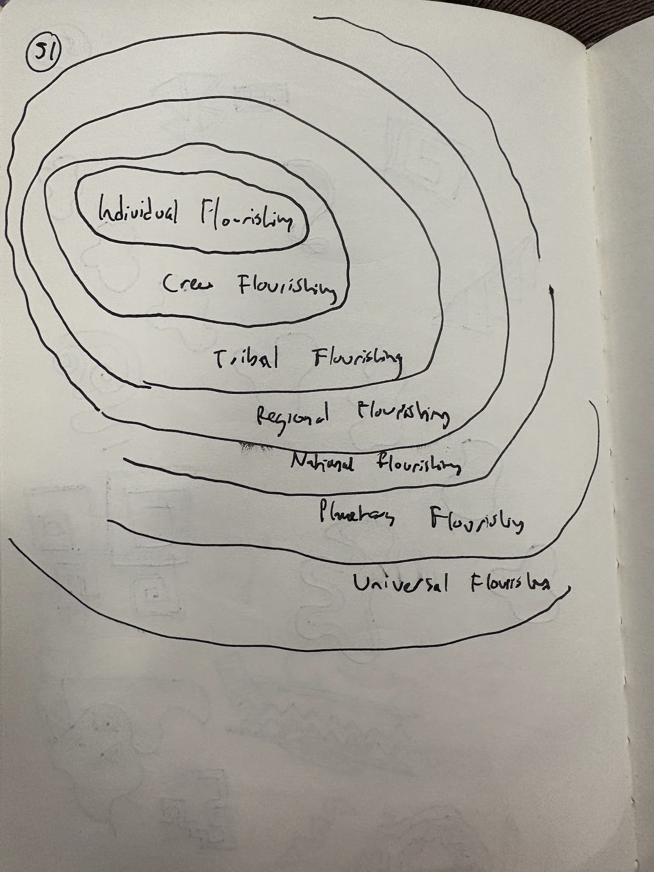 Concentric Flourishing